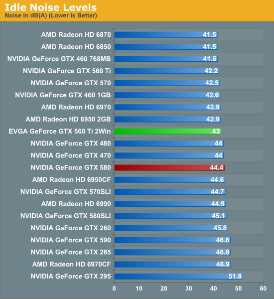 1+1能否大于2？EVGA雙芯GTX 560 Ti深入測試分貝塊